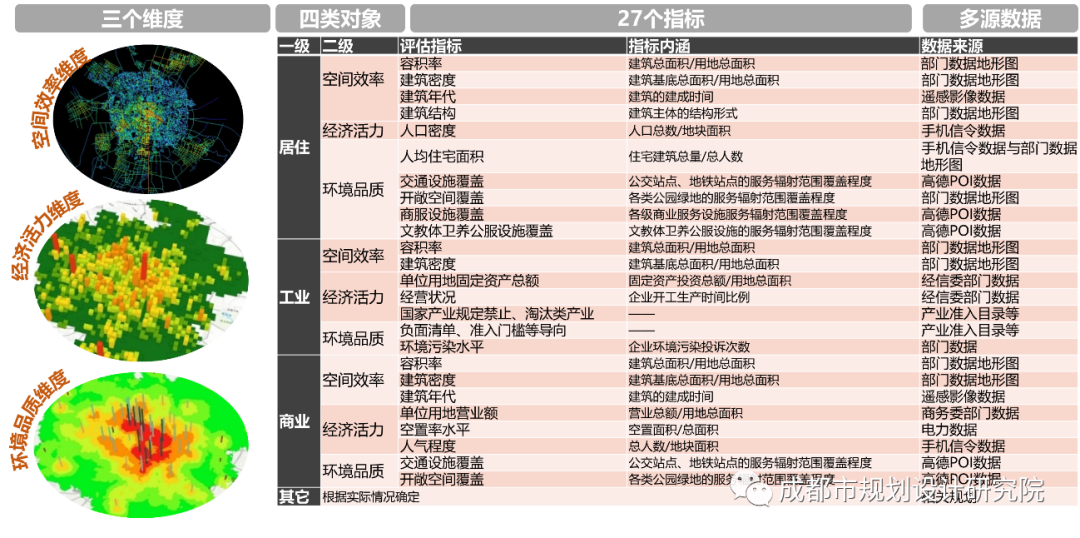 【项目分享】成都市“中优”区域城市有机更新总体规划
