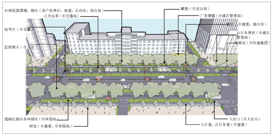 精细化治理视角下的城市街道空间规划体系研究——以长春市人民大街为例