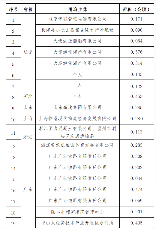 自然资源部公开通报2021年第一季度 涉嫌违法用海用岛情况
