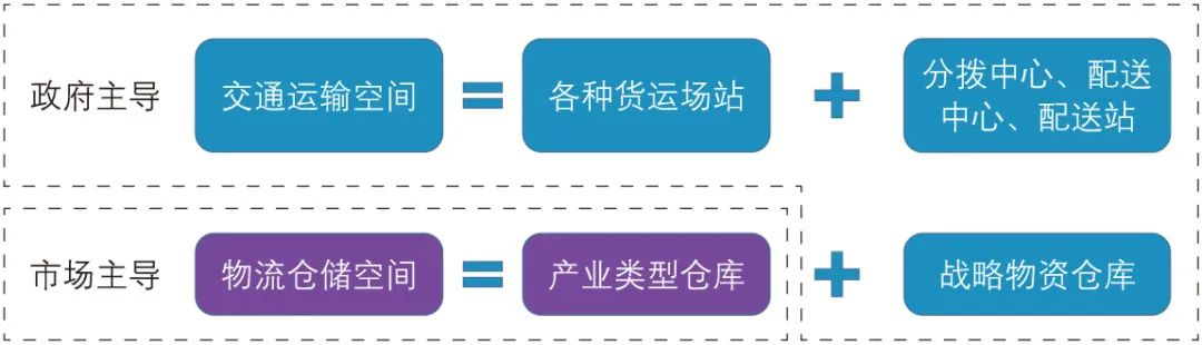 新时期城市物流空间分类研究 新时期城市物流空间分类研究