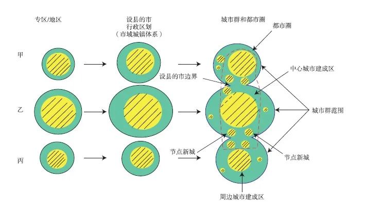 【文章精选】新发展阶段的城镇化新格局研究——现代化都市圈概念与识别界定标准 | 2021年第2期