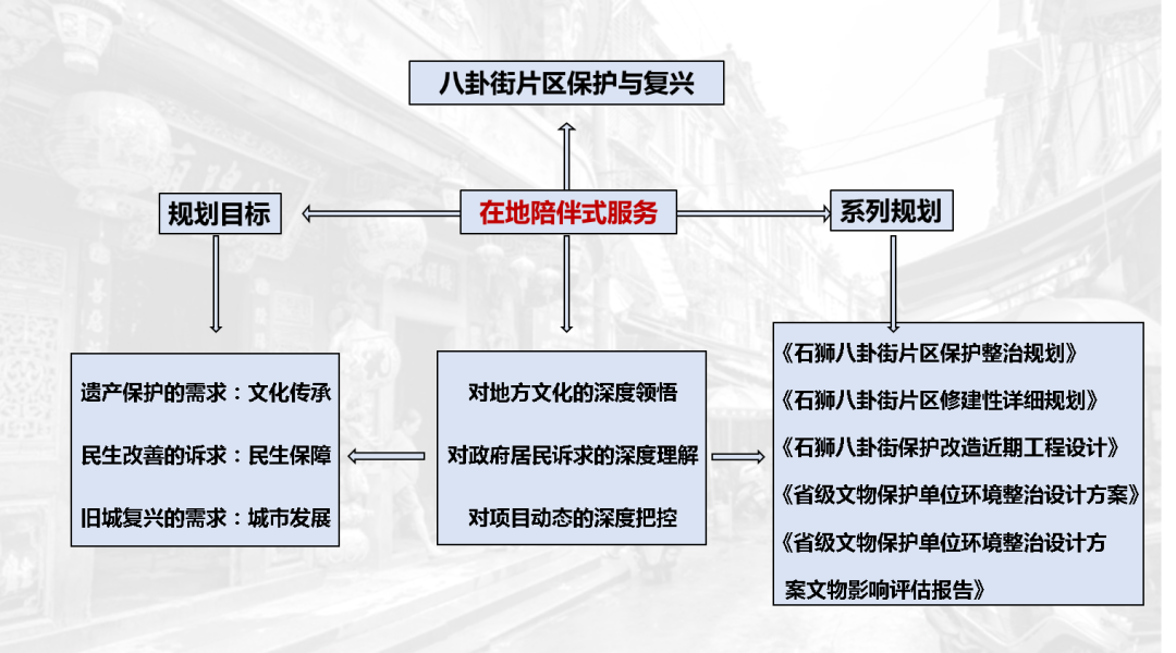 遗产保护 | 驻地陪伴成长——石狮八卦街片区保护与复兴系列规划实践 遗产保护 | 驻地陪伴成长——石狮八卦街片区保护与复兴系列规划实践