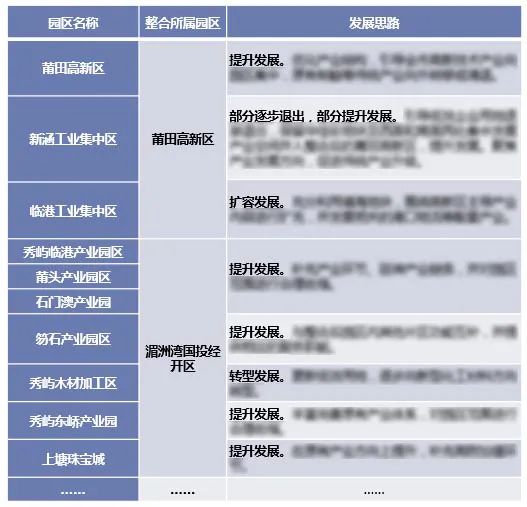 城市更新 | 莆田市产业园区整合提升规划 城市更新 | 莆田市产业园区整合提升规划