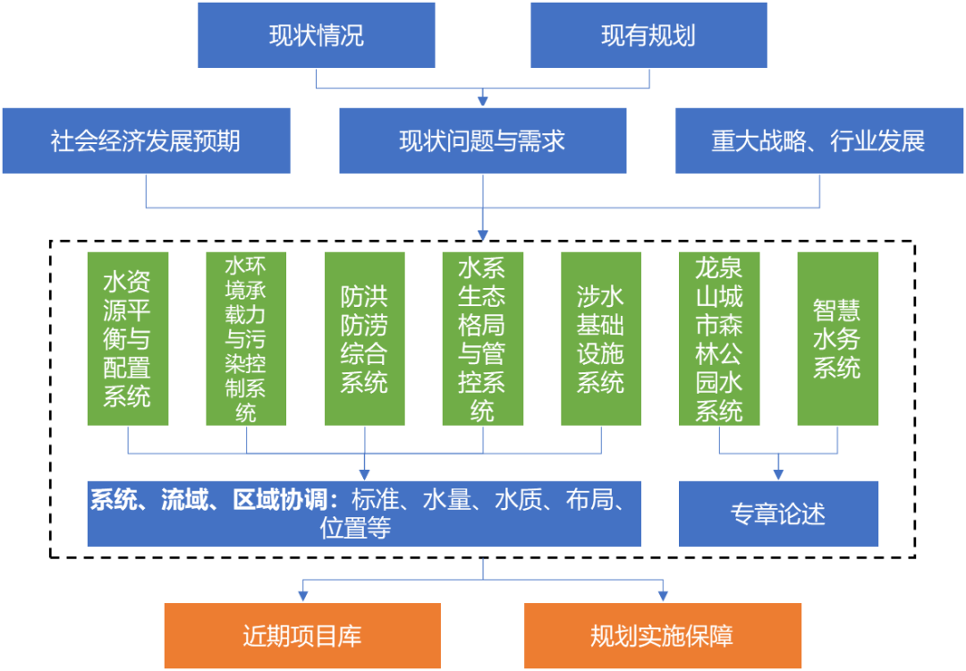 专项规划 | 成都市“东进”区域水系统综合规划 专项规划 | 成都市“东进”区域水系统综合规划