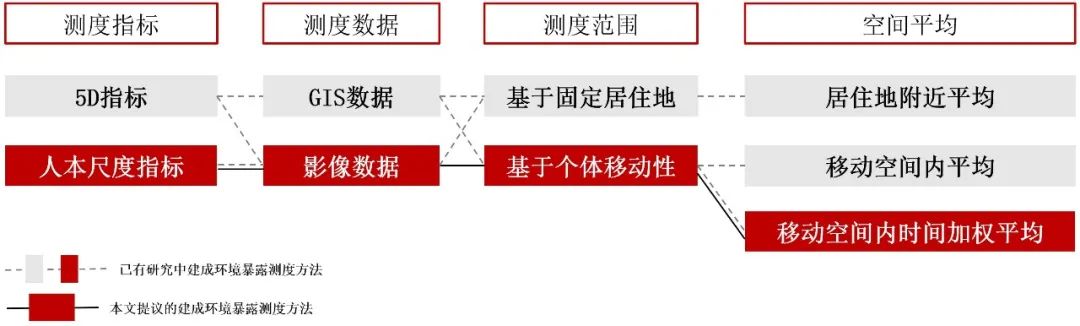 论文推送 | 建成环境暴露测度的方法转变 —— 从基于固定居住地和GIS数据到基于个体移动性和影像数据