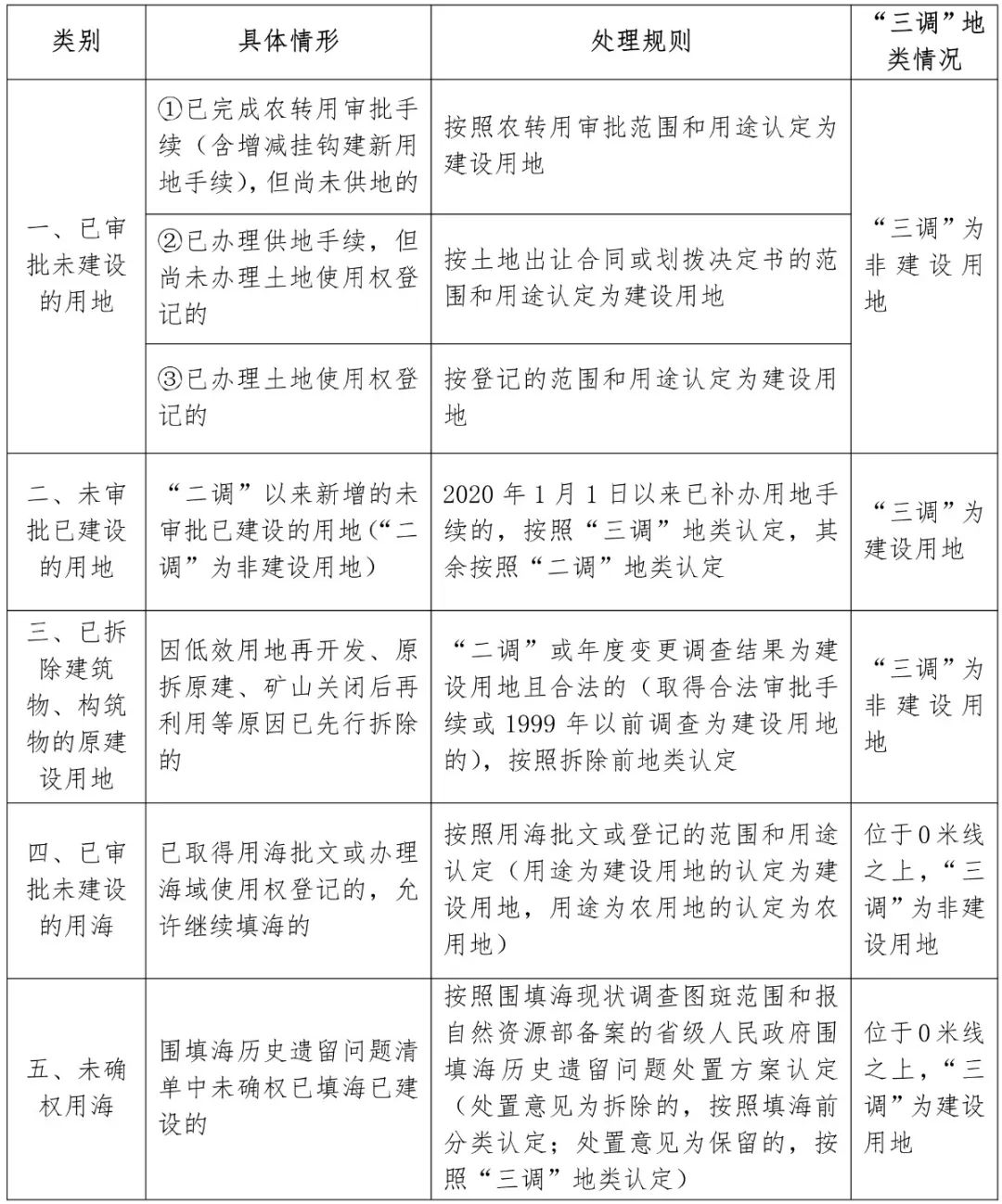 自然资源部办公厅印发通知，规范和统一市县国土空间规划现状基数