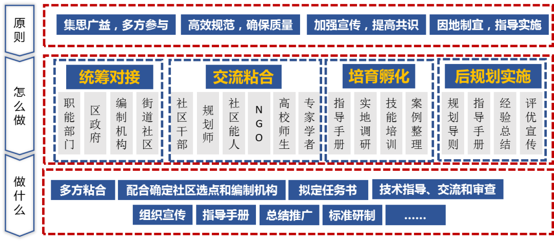 社区“微改造”规划 我们探索在路上 社区“微改造”规划 我们探索在路上