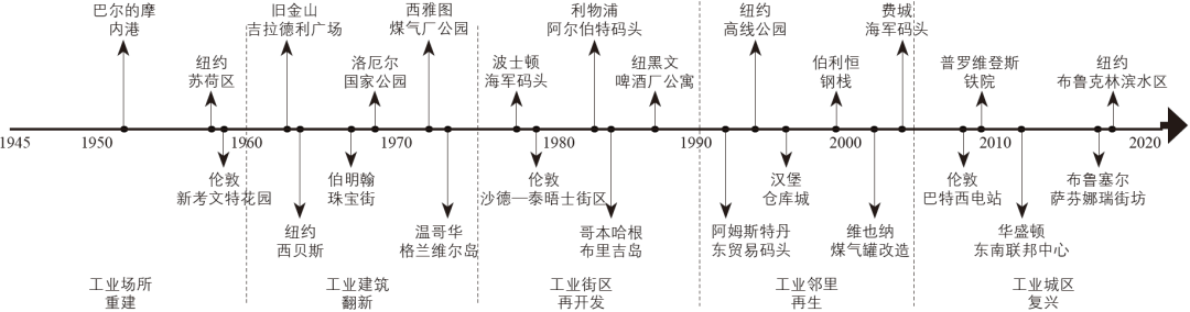 期刊精粹 | 基于城市群视角的工业遗存更新模式研究——以美国东北部城市群为例【2021.2期】 期刊精粹 | 基于城市群视角的工业遗存更新模式研究——以美国东北部城市群为例【2021.2期】