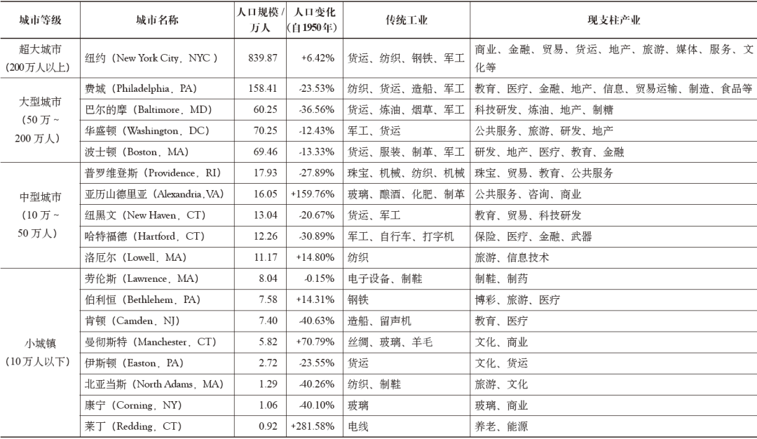期刊精粹 | 基于城市群视角的工业遗存更新模式研究——以美国东北部城市群为例【2021.2期】 期刊精粹 | 基于城市群视角的工业遗存更新模式研究——以美国东北部城市群为例【2021.2期】