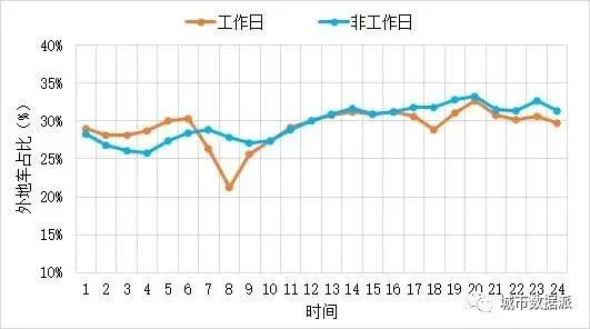 如何利用卡口数据建立指标体系,发现机动车的出行特征规律?丨城市数据派 如何利用卡口数据建立指标体系,发现机动车的出行特征规律?丨城市数据派