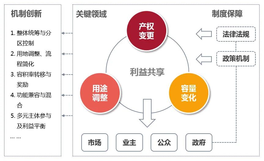 城市更新 | 莆田市产业园区整合提升规划 城市更新 | 莆田市产业园区整合提升规划