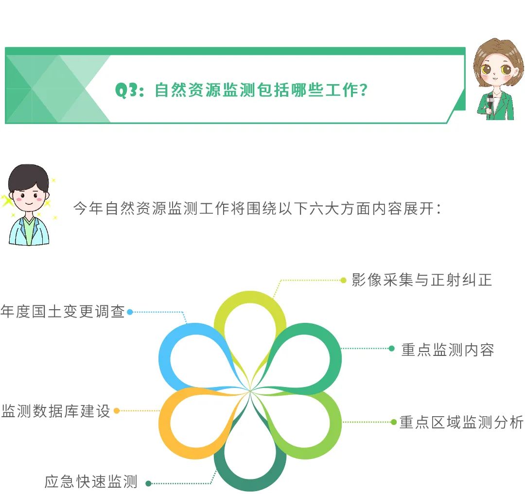 图解:3分钟看懂如何开展2021年自然资源监测工作 图解:3分钟看懂如何开展2021年自然资源监测工作