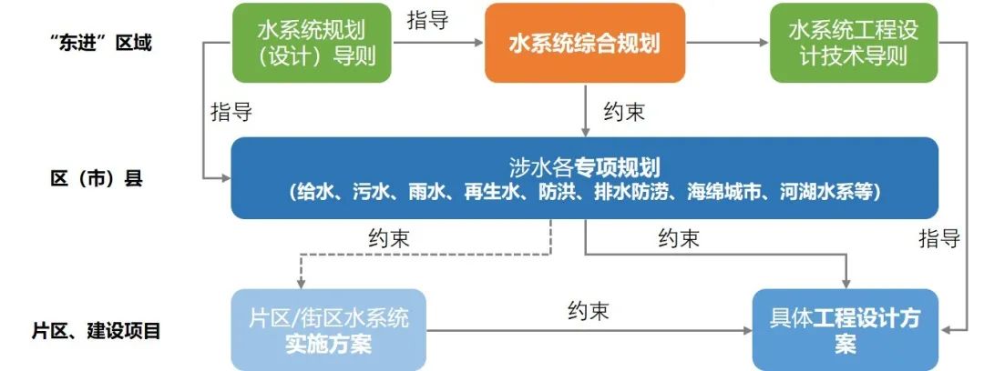 专项规划 | 成都市“东进”区域水系统综合规划 专项规划 | 成都市“东进”区域水系统综合规划