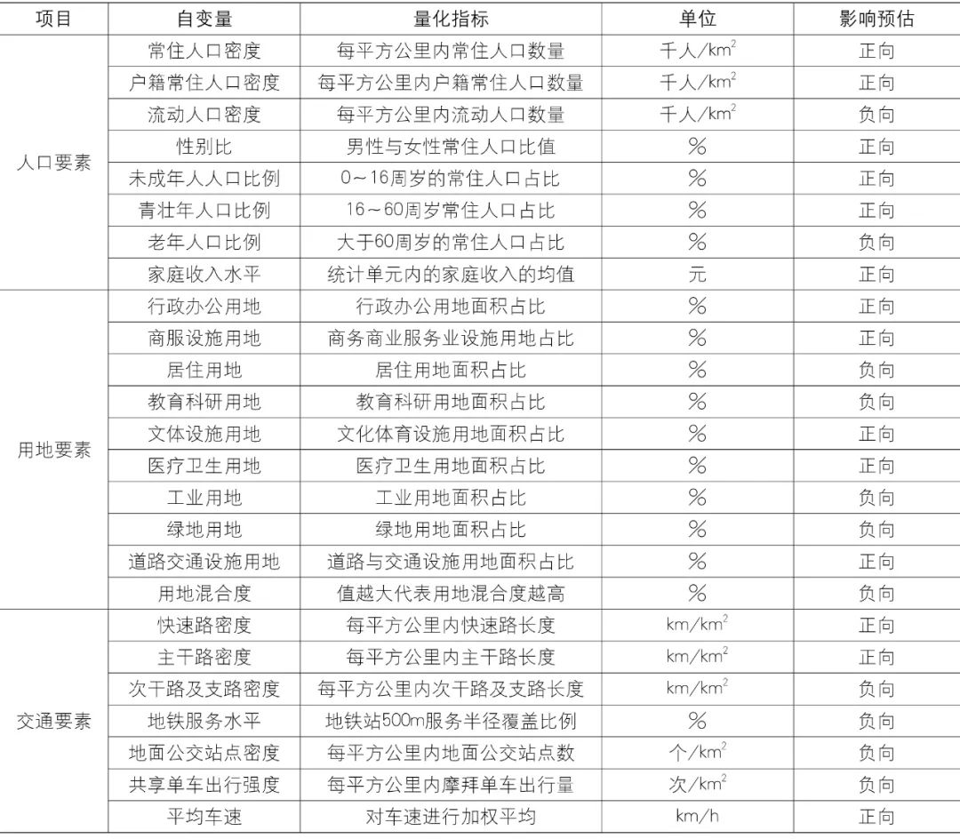 【Open Access】更新背景下减少短距离机动化出行的规划策略——基于上海多源数据的实证研究