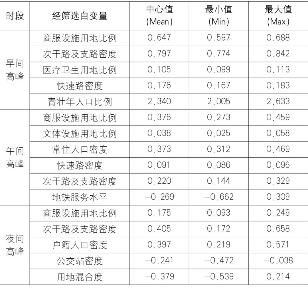 【Open Access】更新背景下减少短距离机动化出行的规划策略——基于上海多源数据的实证研究