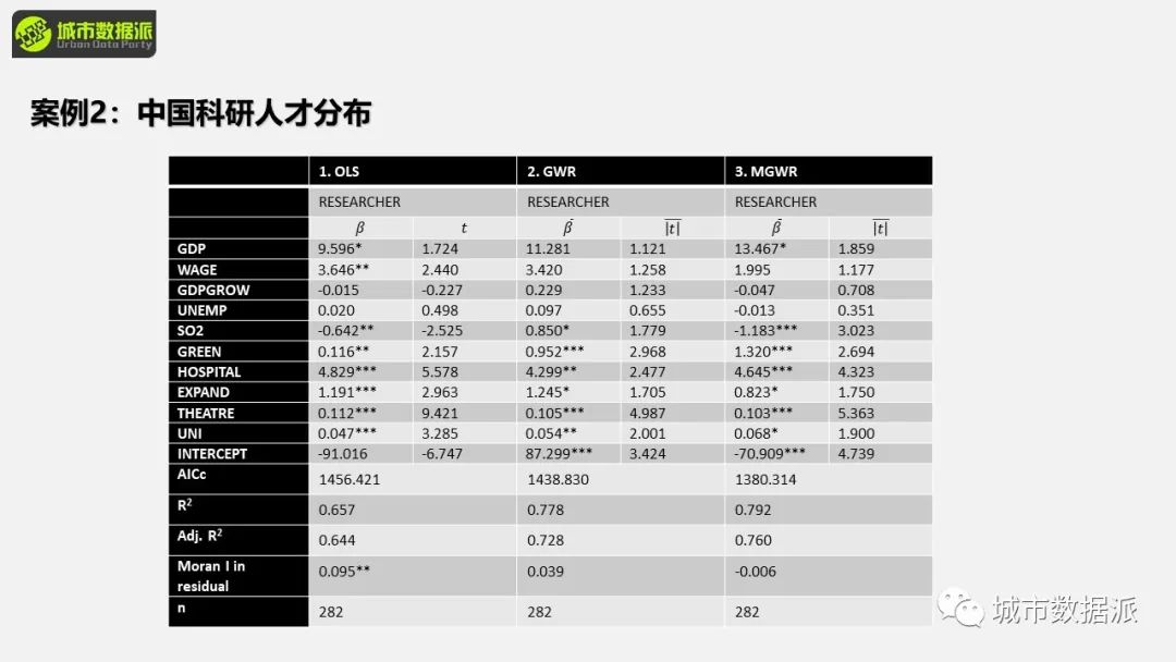【今晚直播】从GWR走向MGWR：空间尺度异质性的拓展及应用丨城市数据派