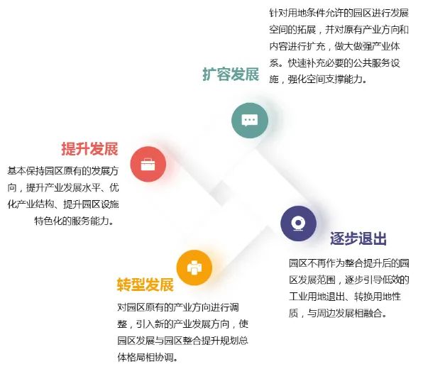 城市更新 | 莆田市产业园区整合提升规划 城市更新 | 莆田市产业园区整合提升规划