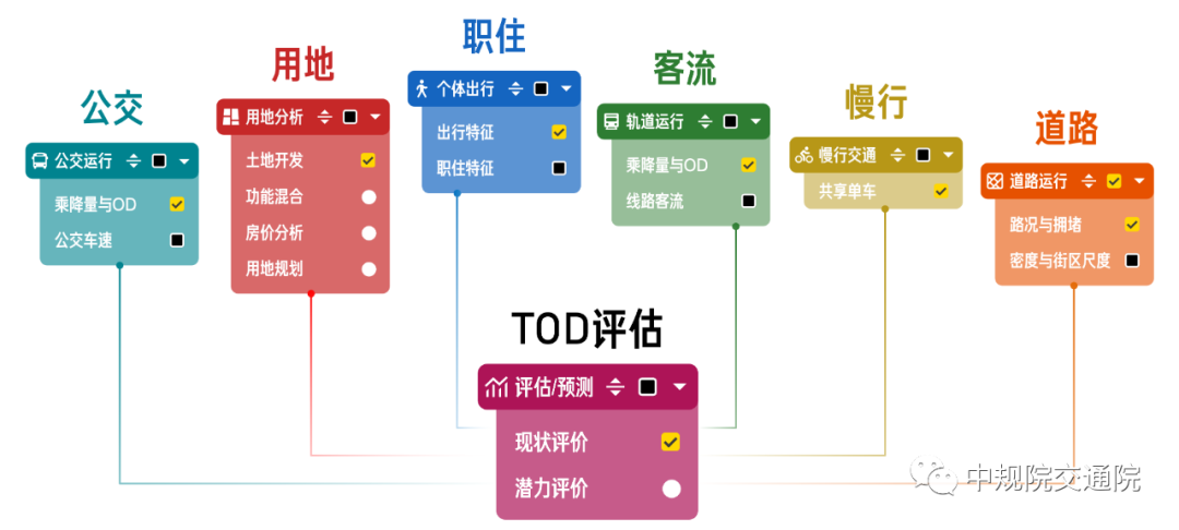 【新品】“中规智绘”城轨协同TOD大数据平台亮相世界银行交流会 【新品】“中规智绘”城轨协同TOD大数据平台亮相世界银行交流会