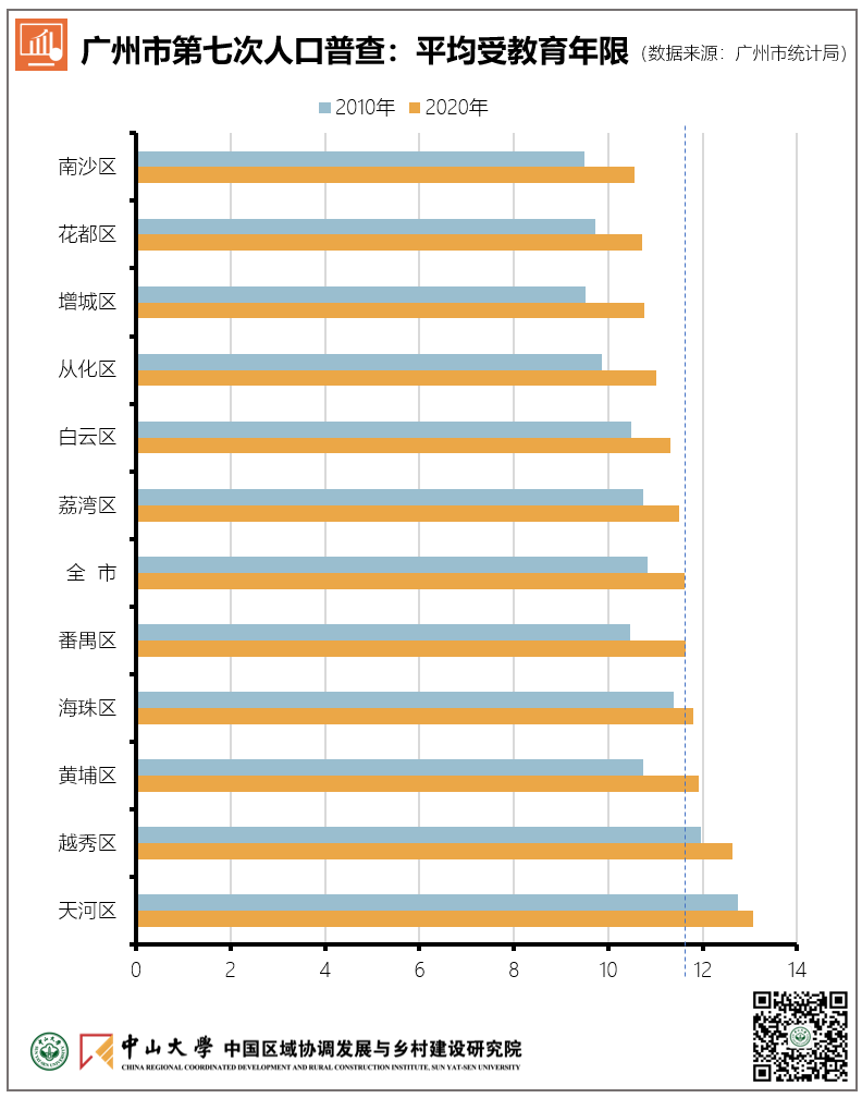 图说：广州市第七次人口普查