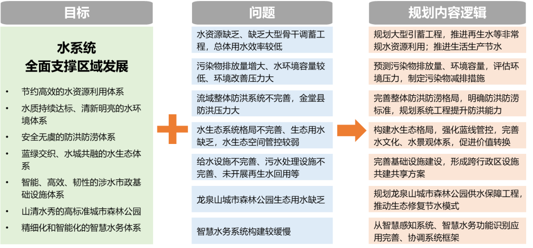 专项规划 | 成都市“东进”区域水系统综合规划 专项规划 | 成都市“东进”区域水系统综合规划