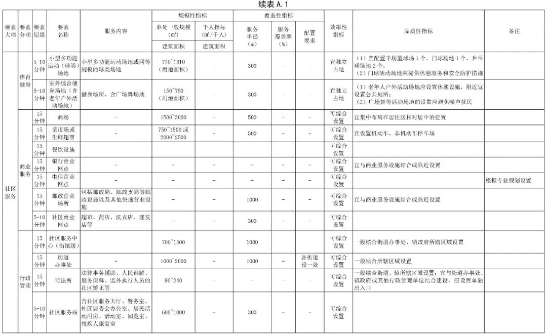 政策︱《社区生活圈规划技术指南》行业标准报批稿公示