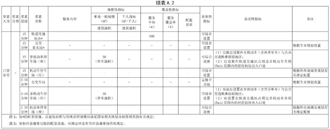 政策︱《社区生活圈规划技术指南》行业标准报批稿公示