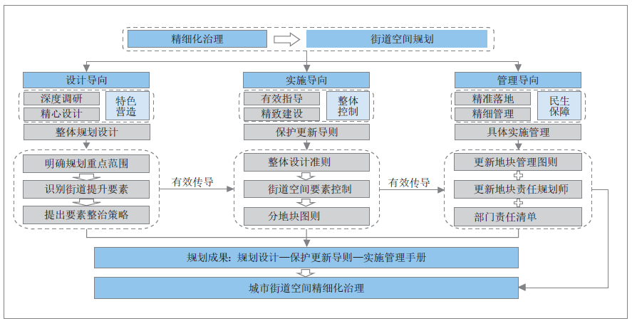 精细化治理视角下的城市街道空间规划体系研究——以长春市人民大街为例