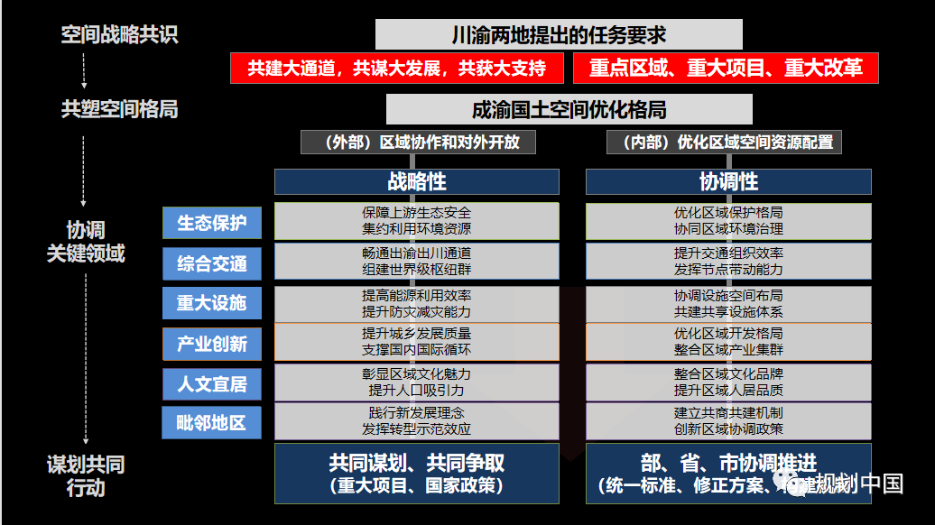 战略识局与空间定局—— 成渝地区双城经济圈国土空间规划探索