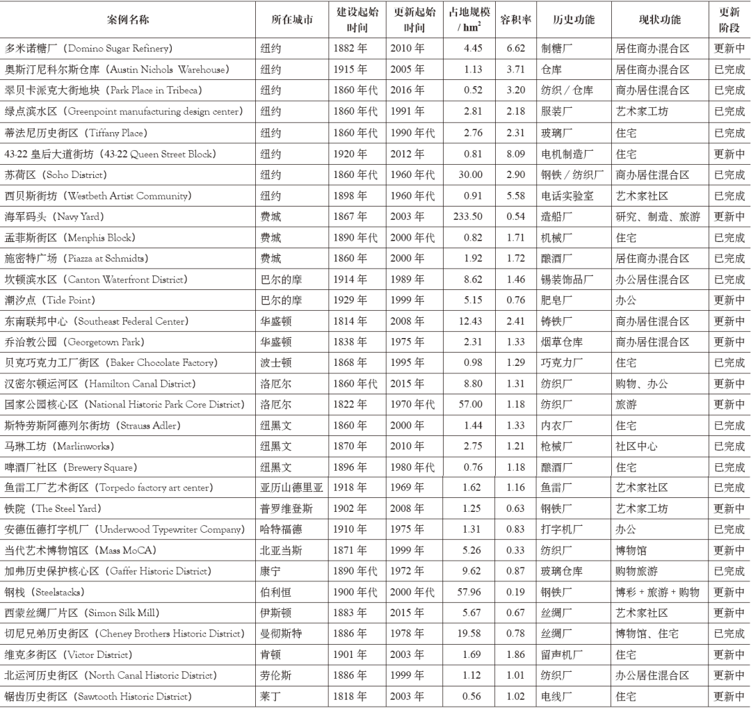 期刊精粹 | 基于城市群视角的工业遗存更新模式研究——以美国东北部城市群为例【2021.2期】
