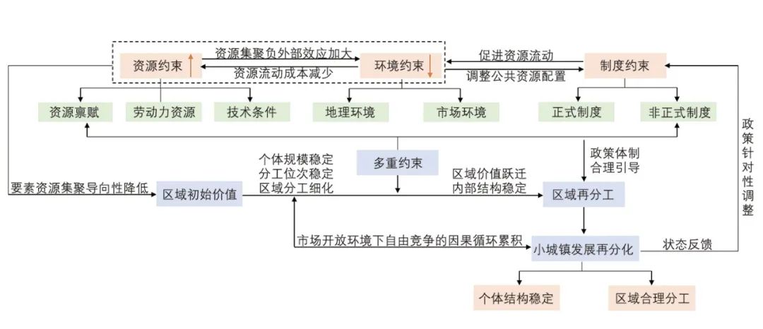 【文章导读】小城镇从“分化”到“再分化”的价值内涵辨释