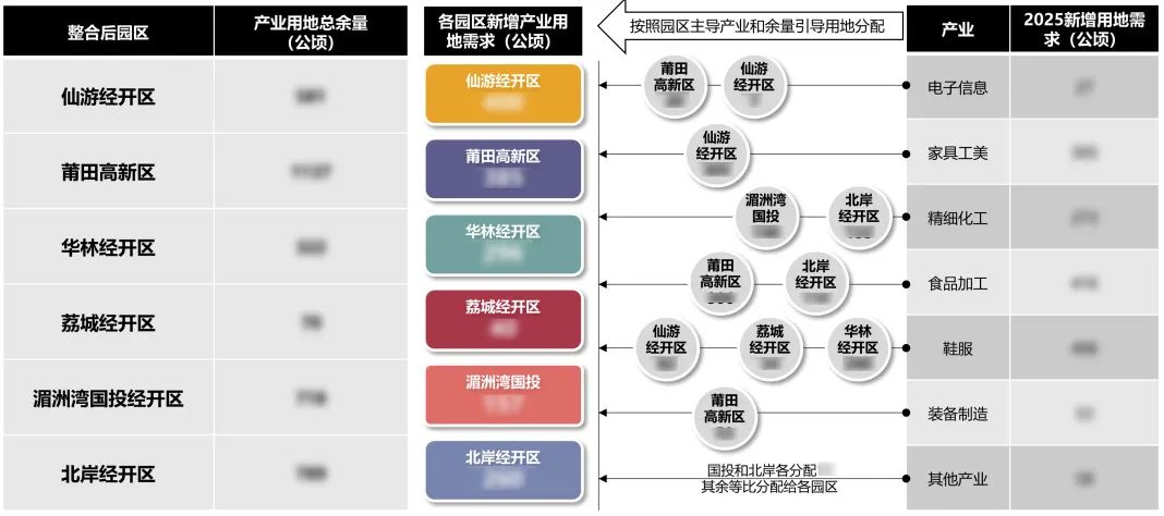 城市更新 | 莆田市产业园区整合提升规划 城市更新 | 莆田市产业园区整合提升规划