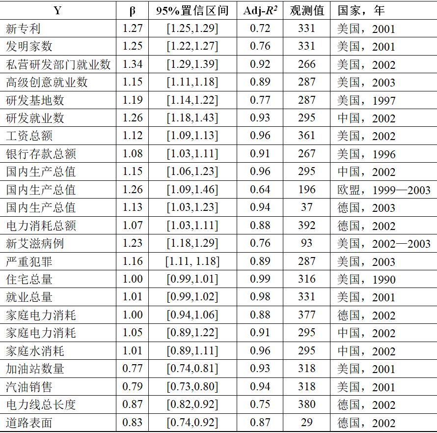 全球汇 |『城市研究经典文献』增长、创新、比例和城市生活节奏 全球汇 |『城市研究经典文献』增长、创新、比例和城市生活节奏