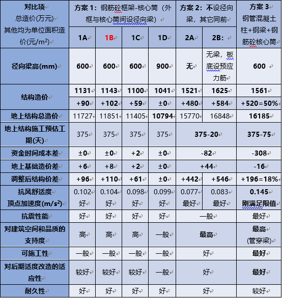 建筑专场 | 广州欧昊集团总部大楼超高层设计 建筑专场 | 广州欧昊集团总部大楼超高层设计