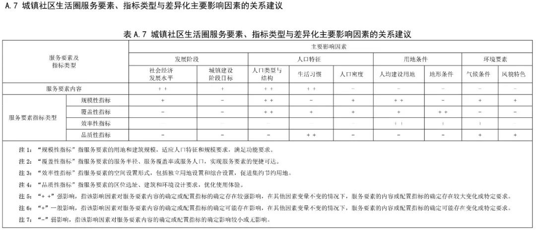 政策︱《社区生活圈规划技术指南》行业标准报批稿公示
