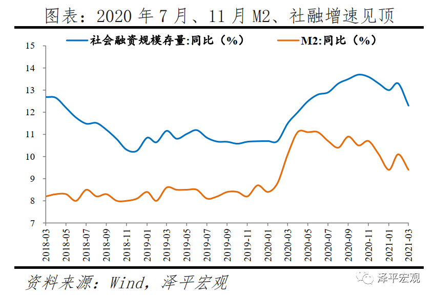 经济高位放缓