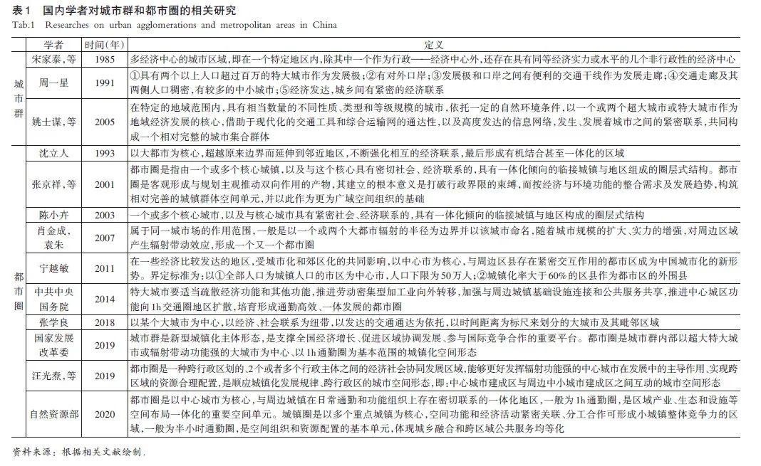 【文章精选】新发展阶段的城镇化新格局研究——现代化都市圈概念与识别界定标准 | 2021年第2期