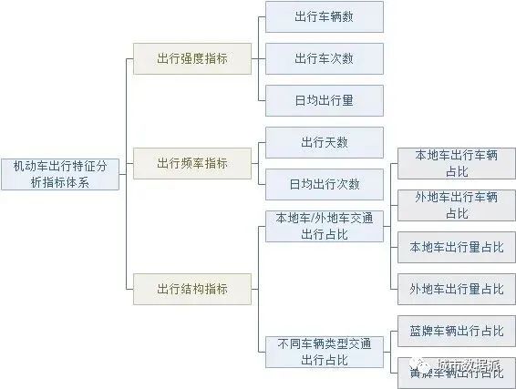 如何利用卡口数据建立指标体系,发现机动车的出行特征规律?丨城市数据派 如何利用卡口数据建立指标体系,发现机动车的出行特征规律?丨城市数据派