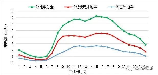 如何利用卡口数据建立指标体系,发现机动车的出行特征规律?丨城市数据派 如何利用卡口数据建立指标体系,发现机动车的出行特征规律?丨城市数据派