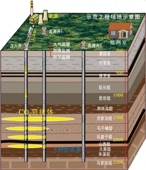 把二氧化碳“埋”在地下 把二氧化碳“埋”在地下