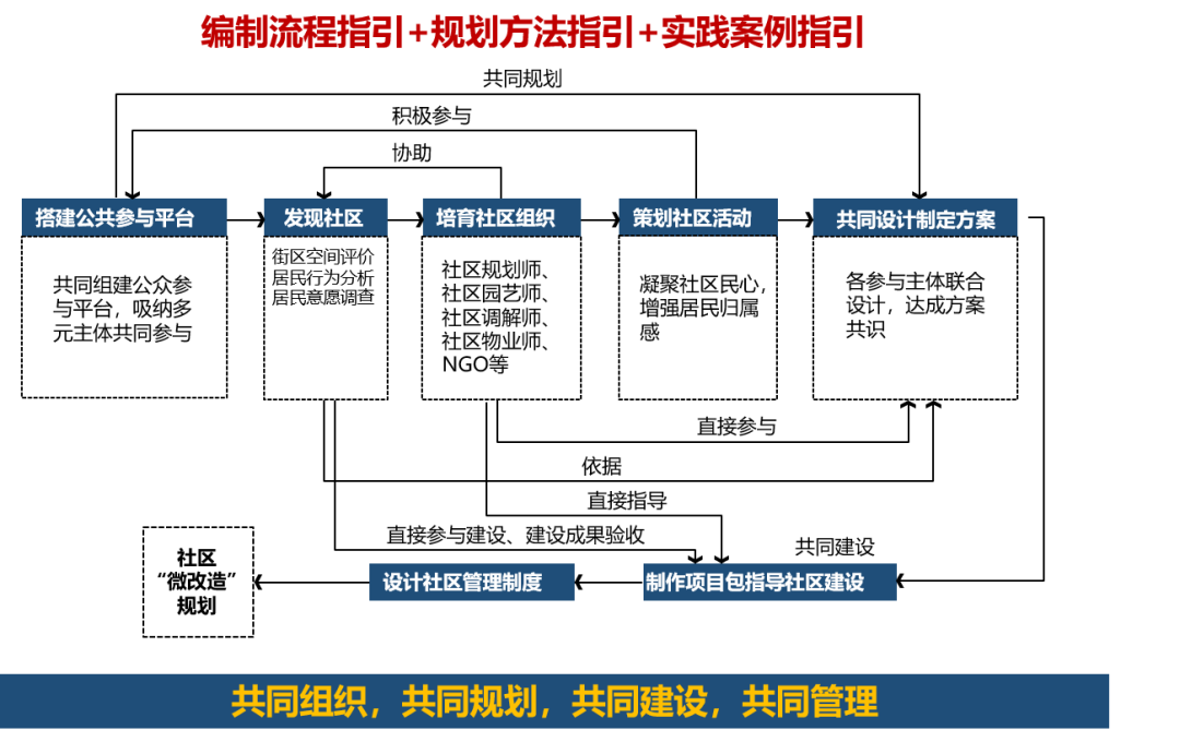 武汉市社区“微改造”规划怎么做?