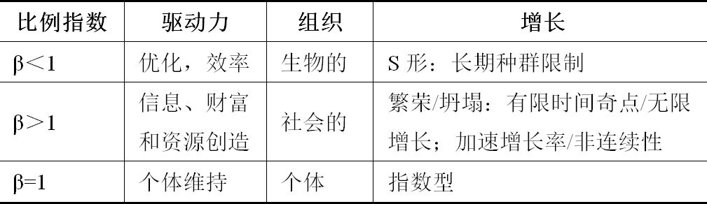 全球汇 |『城市研究经典文献』增长、创新、比例和城市生活节奏