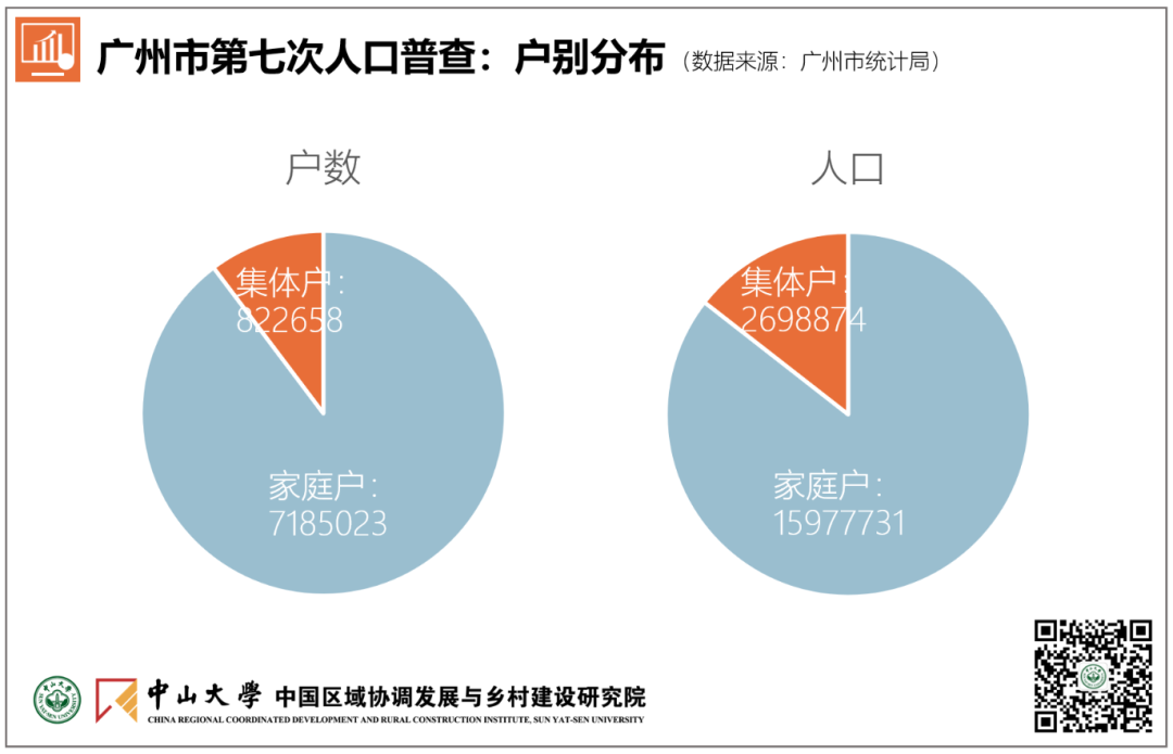 图说：广州市第七次人口普查