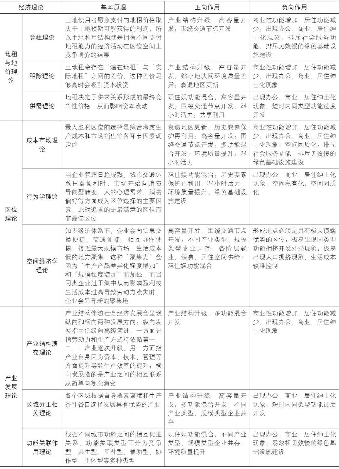 【文章导读】土地混合利用路径良性演变机制