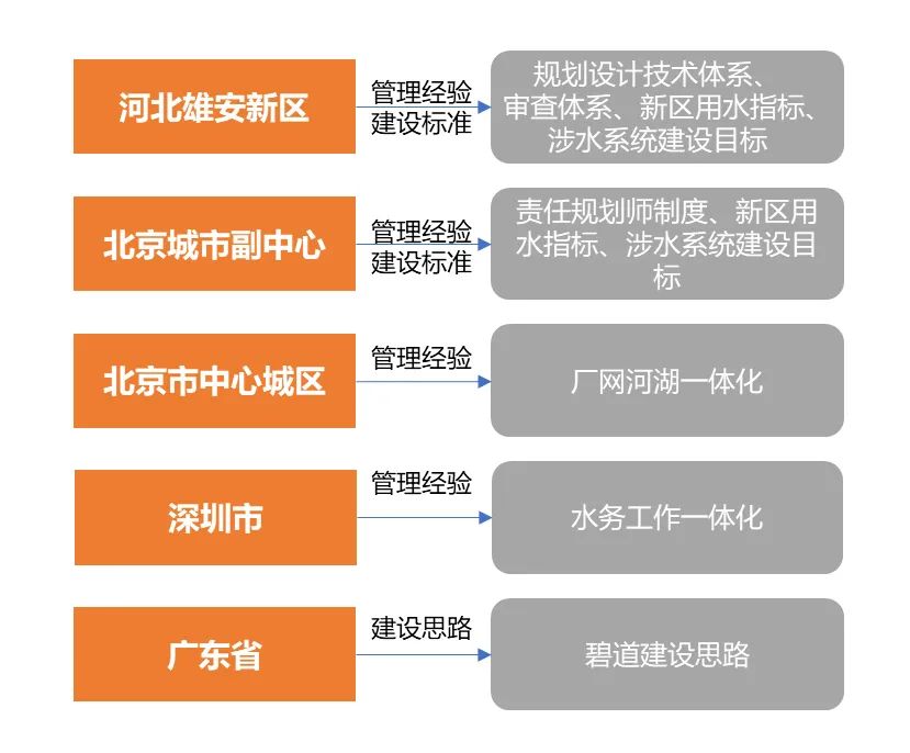 专项规划 | 成都市“东进”区域水系统综合规划 专项规划 | 成都市“东进”区域水系统综合规划