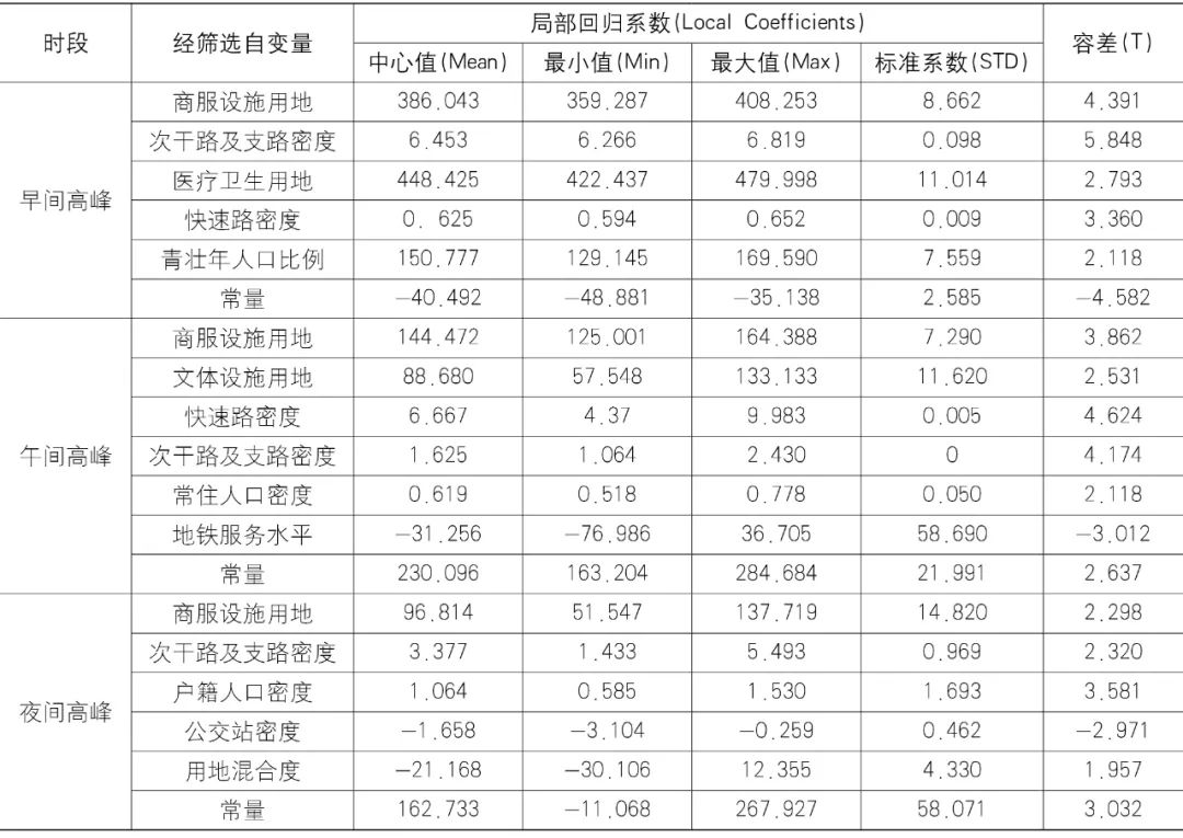 【Open Access】更新背景下减少短距离机动化出行的规划策略——基于上海多源数据的实证研究