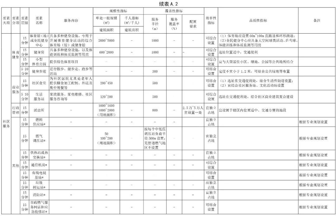 政策︱《社区生活圈规划技术指南》行业标准报批稿公示
