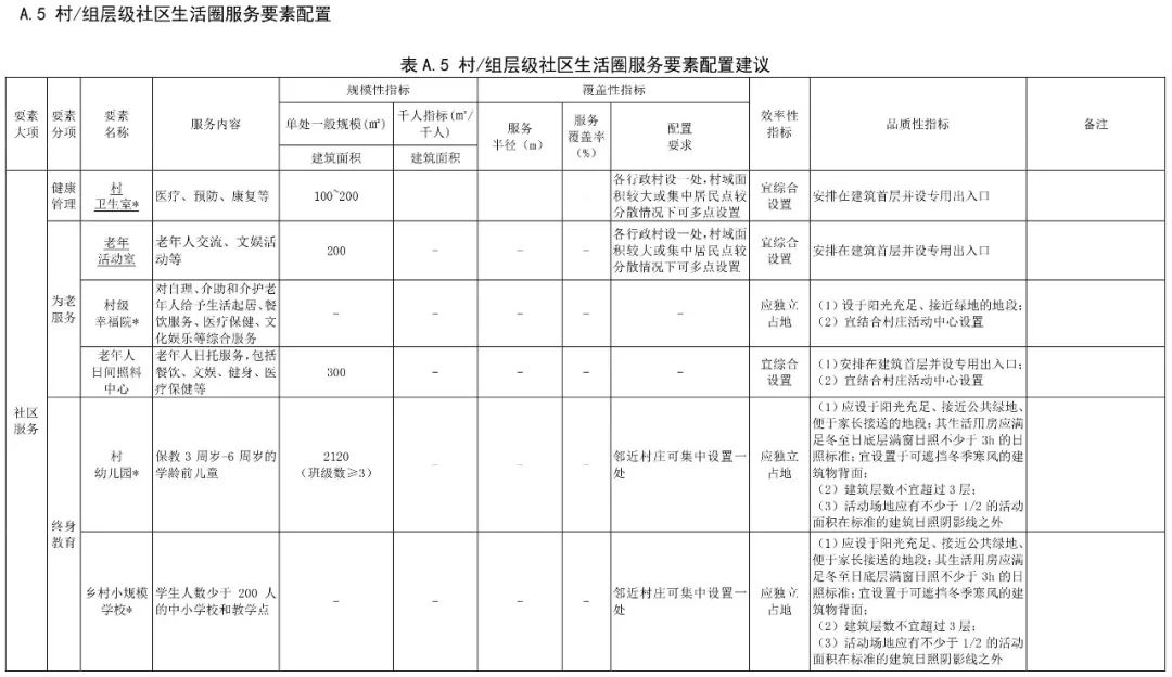 政策︱《社区生活圈规划技术指南》行业标准报批稿公示