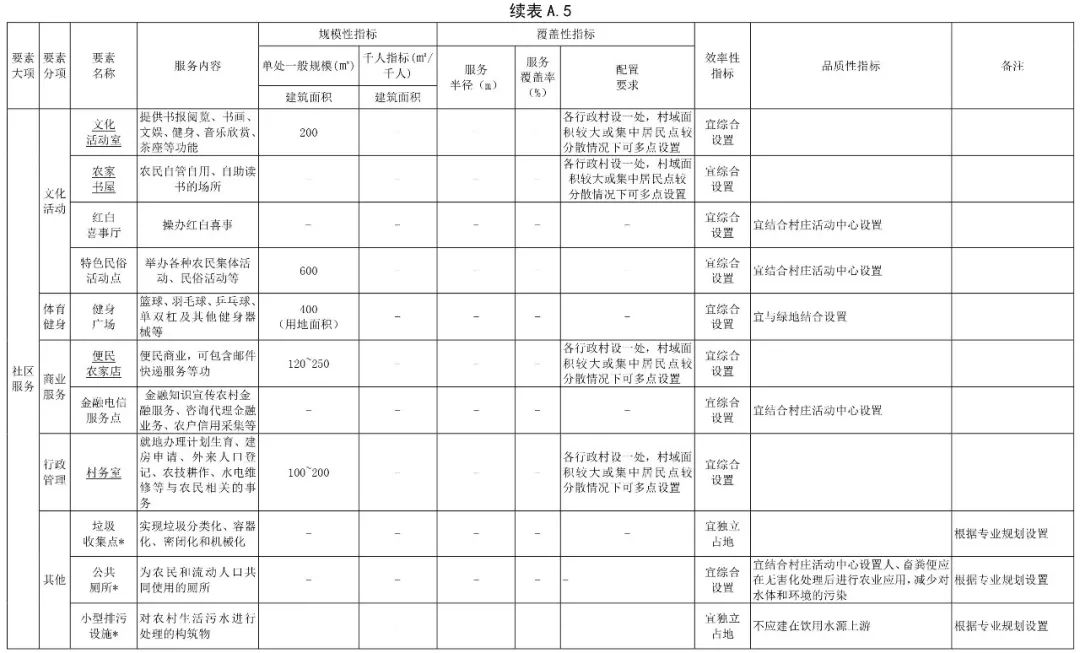 政策︱《社区生活圈规划技术指南》行业标准报批稿公示