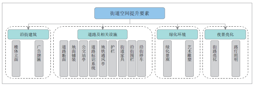 精细化治理视角下的城市街道空间规划体系研究——以长春市人民大街为例