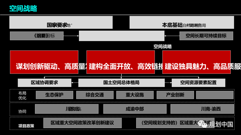 战略识局与空间定局—— 成渝地区双城经济圈国土空间规划探索